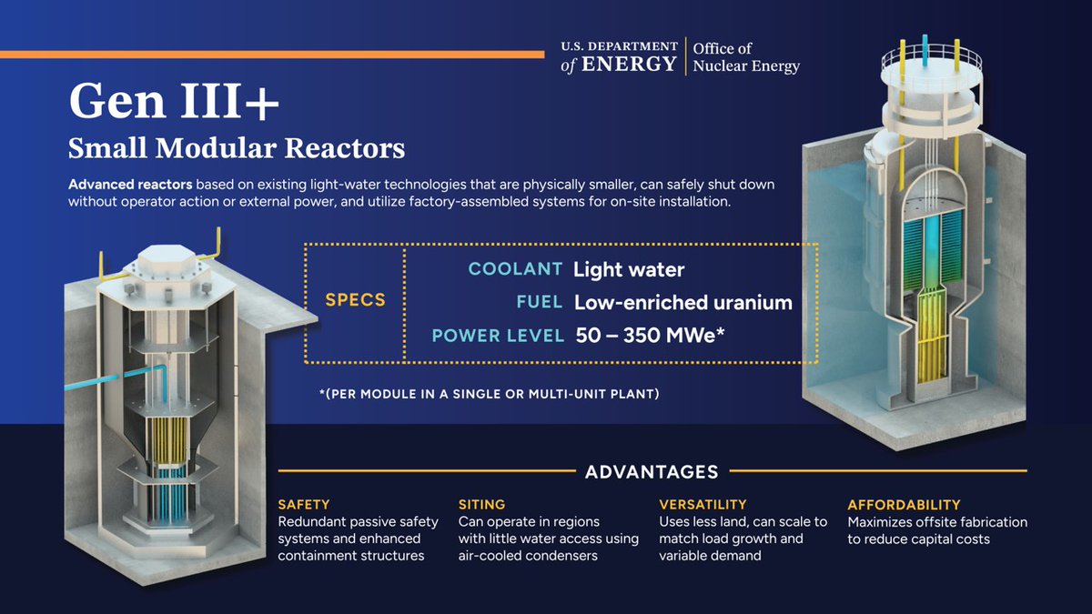 GovNuclear's tweet photo. TOTAL PACKAGE: Gen III+ Small Modular Reactors check all the boxes and are based on proven technologies, with advanced safety features and a smaller form factor.

✅ Safety
✅ Affordability
✅ Versatility
✅ Siting https://t.co/LNoBpL9F6s