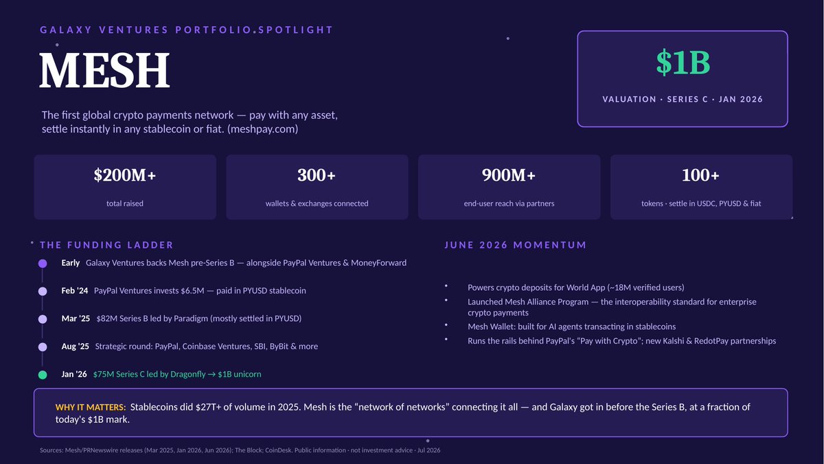 RichLoPresti's tweet photo. Another hidden gem inside $GLXY Ventures investment portfolio👇

@galaxyhq's ventures arm backed @meshpay BEFORE its Series B (@bamazizii).

Mesh today:
🦄 $1B valuation (Series C led by @dragonfly_xyz)
💸 $200M+ raised — backers incl. @paradigm, @PayPal Ventures, @cbventures
🔌 300+ wallets & exchanges, 900M+ user reach
🤖 Powers PayPal's "Pay with Crypto" + new @Kalshi & @RedotPay integrations + crypto deposits for @worldcoin's World App

Stablecoins did $27T+ volume in 2025. Mesh is the network connecting it all — and Galaxy got in early.

Not financial advice. DYOR.