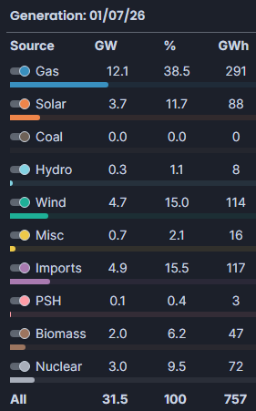 AllQuizAble's tweet photo. @lancelachlan i believe you may have missed the previous day when 55% generation was gas+imports, with solar and wind barely covering 25% together in full summer.

or was that bias ? https://t.co/PhsfiObWL8