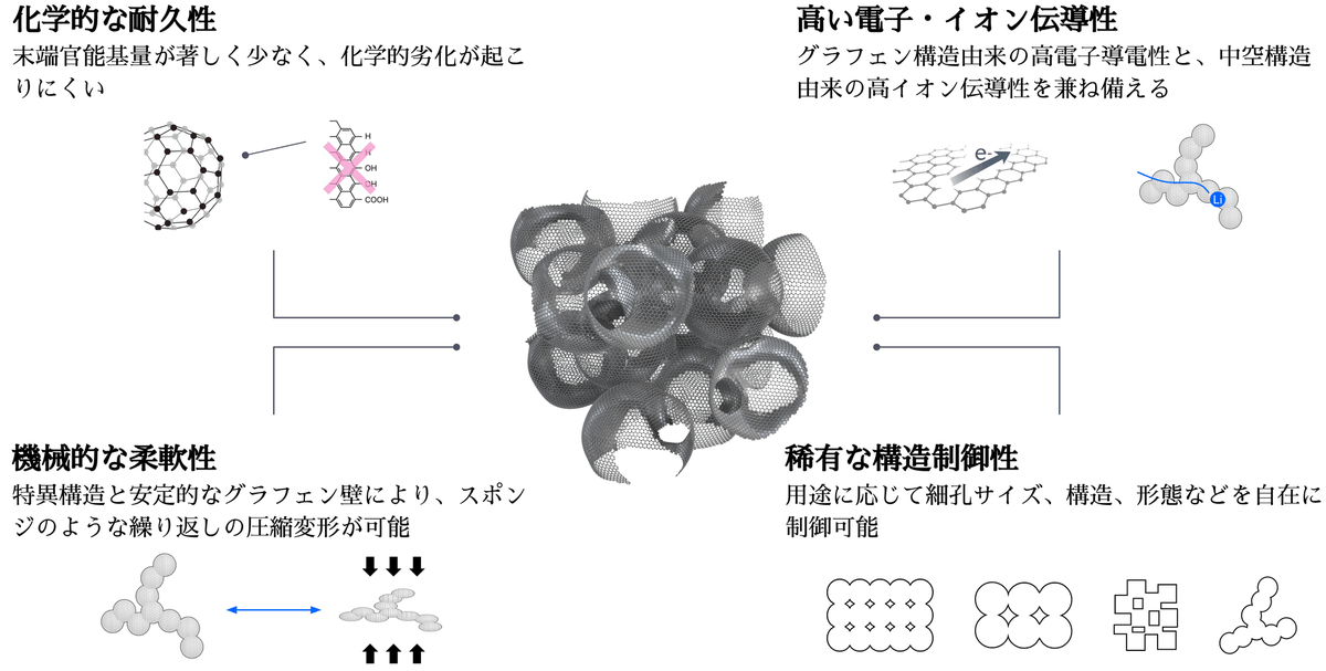 ANRI_VC's tweet photo. 東北大学発で、次世代電池のカギを握るカーボン素材を開発する「3DC」が、ダボス会議の主催団体である世界経済フォーラムが選出する「テクノロジー・パイオニア 2026」に選ばれました。

これは、世界で最も有望なアーリーステージのスタートアップを、毎年100社ほど選ぶプログラムです。

日本の大学で生まれた素材技術が、世界の舞台で「これからの産業を変えうる」と評価されたことを、とても嬉しく思っています。

【どんな会社か】

3DCは、東北大学の西原研究室で生まれた「グラフェンメソスポンジ（GMS）」というカーボン素材を、世に出そうとしている東北大学発のスタートアップです。

電池には、「容量を増やすと寿命が縮み、寿命を延ばすと容量が減る」という、長年のジレンマがありました。

GMSは、電池の電極に少し加えるだけで、このジレンマをやわらげ、容量と寿命を両立させられる素材です。

電池の高容量化と長寿命化は、EVや再生可能エネルギーの普及に欠かせません。
3DCは、その土台となる素材を、根っこから変えようとしています。

すでに国内外の電池メーカーで実証が進み、いまは世界で初めての量産工場の立ち上げに向かっています。

【なぜ投資したのか】

電池の世界では、多くのスタートアップが電池そのものの構造や設計で課題を解こうとしています。

そんな中で3DCは、「素材」という、もっと根っこの部分から解こうとしています。

素材から解くからこそ、特定の電池だけでなく、既存の電池にも次世代電池にも効果を発揮します。
「素材」は、日本から世界と勝負できる大きな分野のひとつです。世界で勝てる企業となりうるポテンシャルを、強く感じています。

そして何より、代表の黒田さんです。

材料メーカーやスタートアップ支援の世界を歩いてきた黒田さんが、西原先生の技術に出会い、「これは世に出さなければいけない」と起業した。
技術への理解が深く、それでいて地に足のついた経営者です。

この技術の面白さ・強さと、黒田さんの誠実さ・チャーミングさが相まって人材を引きつけ、素晴らしいチームができあがっています。

素材のスタートアップは、成果が出るまでに長い時間がかかります。

それでも、容量と寿命のジレンマという電池の根っこにある課題に、素材から挑む3DCに、大きな期待を寄せています。

ANRIは、3DCの創業初期から、グリーンファンドを通じて出資してきました。
これからも、腰を据えて応援していきます。