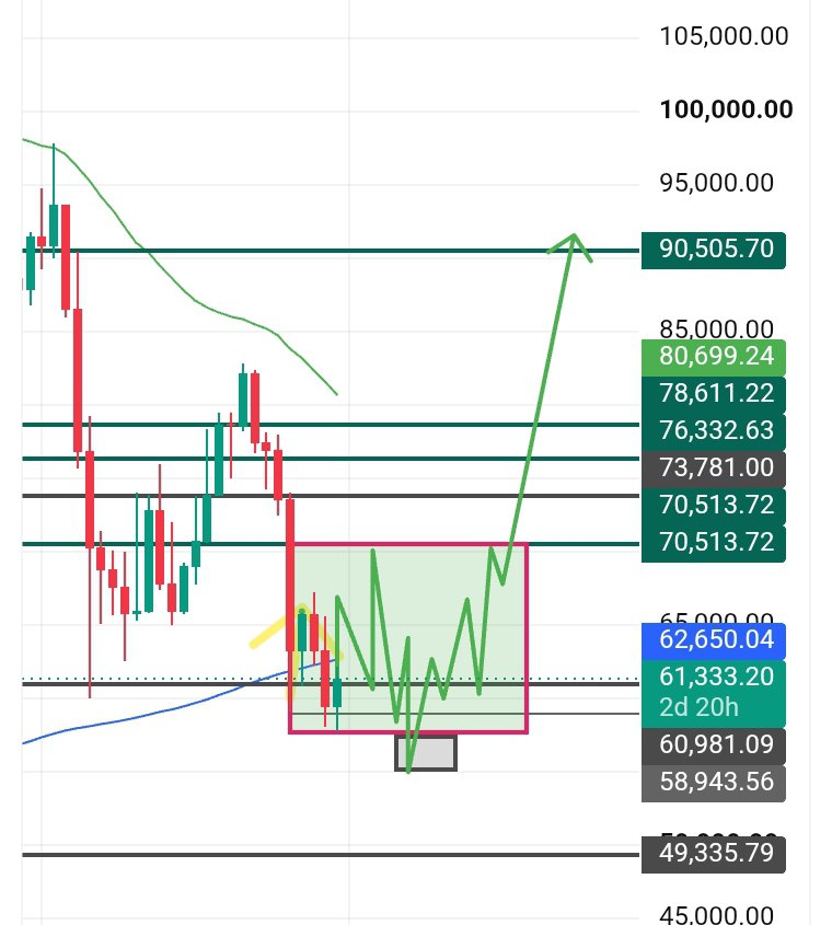 Redapples_1947's tweet photo. I want to declare,clearly and happily, that the #crypto bottom is in. Although I was expecting a Friday close above 63k, let's ignore that and watch other things.
$BTC will hit 70k in July, forming dips and ups. Every dip is free money! But I suggest myself buy wisely in future https://t.co/KydVDfAuPL