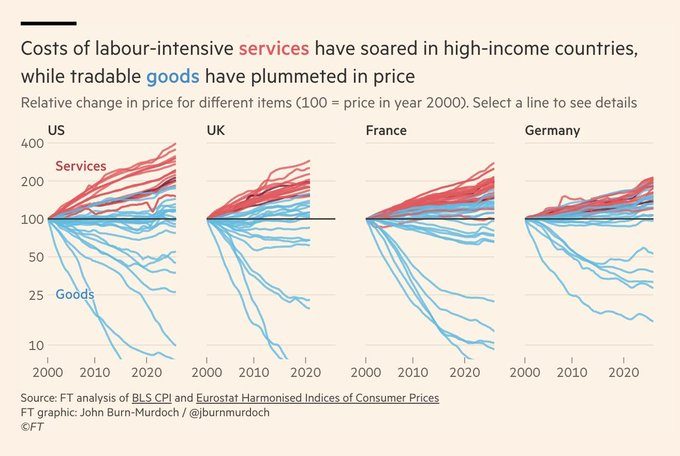 DocuVerite's tweet photo. Ce graphique raconte une histoire que les moyennes d’inflation masquent : dans les pays riches depuis 25 ans le prix des objets a baissé ou stagné, tandis que le prix de la présence humaine a explosé. Tout ce qui est produit industriellement, échangeable et automatisable devient relativement moins cher, tandis que tout ce qui exige du travail humain local devient plus cher.  

Le FT appelle cela l’effet Baumol. 
On peut importer des téléviseurs, des chaussures et des smartphones, on n’importe pas facilement une heure de soin, une place en crèche ou une présence auprès d’une personne âgée. 

Dans les secteurs industriels, les gains de productivité sont massifs. On produit plus, plus vite, avec moins de travail humain par unité. Les prix peuvent donc baisser. 

Mais dans les services intensifs en main-d’œuvre, la productivité progresse peu : un professeur ne peut pas enseigner correctement à dix fois plus d’élèves. Pourtant, ces travailleurs vivent dans des économies plus riches, où les salaires montent ailleurs. Il faut donc les payer davantage pour qu’ils restent dans ces métiers. Du coup les services deviennent plus chers.

La France illustre très bien cette tension. Le graphique montre que, comme aux États-Unis, au Royaume-Uni ou en Allemagne, les biens échangeables y ont fortement baissé en prix relatif depuis 2000, tandis que les services ont continué de grimper. 

C’est aussi l’un des effets silencieux de la désindustrialisation : à mesure que les pays riches produisent moins d’objets sur leur sol et importent davantage de biens manufacturés à bas coût, leur économie intérieure se recentre sur les services, c’est-à-dire précisément sur ce qui se délocalise le moins, s’automatise le plus difficilement et coûte de plus en plus cher.

Le progrès matériel a rendu beaucoup de biens abondants mais n’a pas rendu abondant le temps humain qualifié. Et c’est précisément ce temps humain (soigner, éduquer, garder, accompagner…) qui devient le cœur du coût de la vie.

Le graphique contrevient donc à 2 idées reçues à la fois. 
Première idée fausse : "tout augmente". Non : une grande partie des biens manufacturés a fortement baissé en prix relatif depuis 2000. Deuxième idée fausse : "le sentiment de déclassement est imaginaire". Non plus : les dépenses contraintes et non délocalisables ont en réalité grimpé, et ce sont elles qui définissent concrètement la sécurité matérielle.

La modernité a formidablement baissé le prix des choses mais a mécaniquement renchéri le prix des personnes. Les sociétés riches n’ont jamais eu autant d’objets accessibles, mais elles ont de plus en plus de mal à financer les services qui donnent à la vie sa sécurité concrète. 

C’est peut-être cela que raconte ce graphique : nous avons gagné en objets, mais nous payons de plus en plus cher les relations, les soins, l’attention, la présence. Le confort matériel a baissé le prix du superflu visible, mais il a renchéri l’essentiel vécu...
https://t.co/dpU9yTaj0F