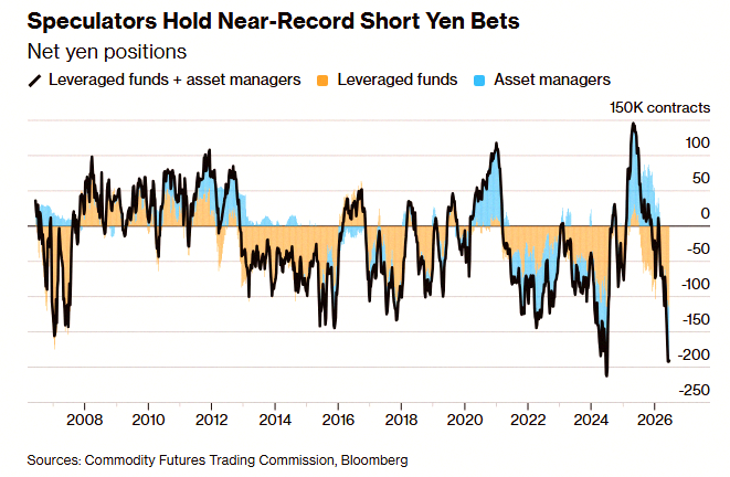 otya728's tweet photo. Speculators have now built the 2nd largest Japanese Yen short position in history 🤯 👀 https://t.co/5Q2sPWJlzD