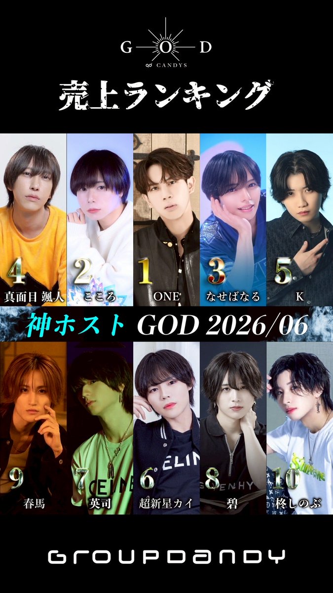 GODCANDYS's tweet photo. CANDYS GOD

2026年 6月度 売上ランキング

🥇ONE 支配人
@oneonewainu 

🥈こころ 副主任

🥉なせば なる 総支配人
@Narusankun 

④ 真面目 颯人 EP
@candy_majime 

⑤K 幹部補佐
@K_club_ 

⑥超新星 カイ EP

⑦英司 幹部補佐

⑧碧 副主任

⑨春馬 主任

⑩柊 しのぶ 幹部補佐

#CANDYSGOD https://t.co/q1m9LbZYR3