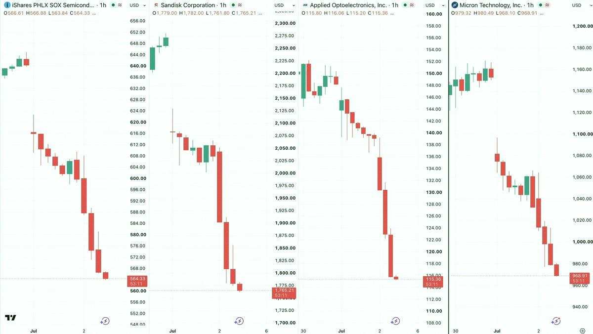 na_ki06's tweet photo. Semis are getting absolutely smoked today.

$SOXX -6%
$SNDK -13%
$AAOI -16.7%
$MU -5.9%

You know why this is happening, right? https://t.co/SJlGbk2IcE