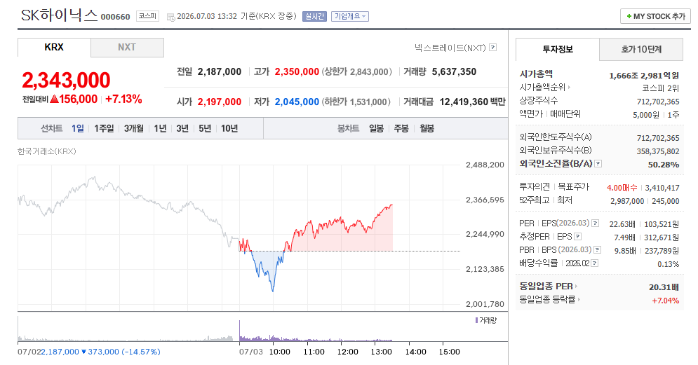 imsh1117's tweet photo. “야 오늘 메모리 완전 불타네 🔥
키옥시아 +8.7% → 삼전 +8.4% → 하이닉스 +7.2%
$MU $SNDK까지 다 따라오고…
드디어 우리 차례 왔나?
근데 또 기관이 팔면 어쩌지? 빨리 들어갈 사람 손 🙋‍♂️” https://t.co/pATFhMHn5V