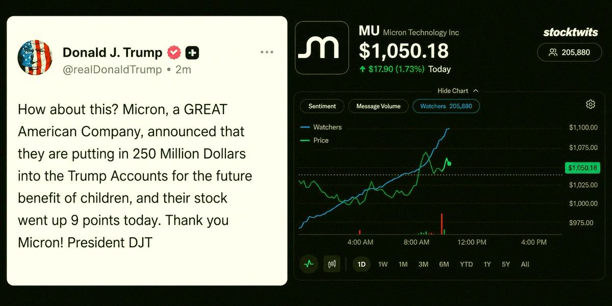 MathWithEden's tweet photo. THE TRUMP PUMP

Micron watchers on Stocktwits are going PARABOLIC after the Trump post 👀 https://t.co/xNxnSFYt9u