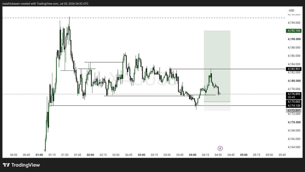 IsaiahTubasen's tweet photo. Didn't sleep on this trade for me to execute but after giving me my setup then it did something that I have told myself anytime I see it I won't trade it lolz I cancelled the trade then it came and tag me and be going to my direction 🤣I'm happy with that for sticking to my rules https://t.co/9qZ9F1DPdR
