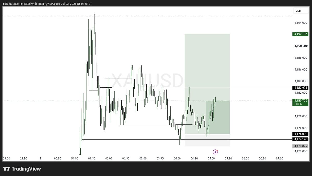 IsaiahTubasen's tweet photo. Didn't sleep on this trade for me to execute but after giving me my setup then it did something that I have told myself anytime I see it I won't trade it lolz I cancelled the trade then it came and tag me and be going to my direction 🤣I'm happy with that for sticking to my rules https://t.co/9qZ9F1DPdR