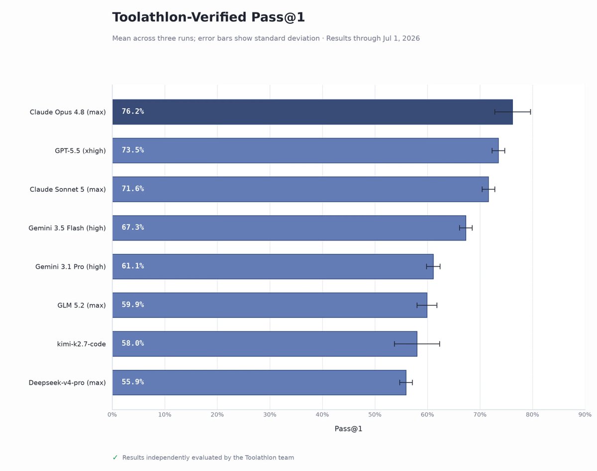 lockonlvange's tweet photo. Introducing Toolathlon-Verified 🛠️

Hi all! We did something not fancy at all (and honestly very boring): we fixed the Toolathlon benchmark by correcting tasks, aligning graders, isolating state, hardening the infrastructure, and more—so failures reflect model capabilities and reveal meaningful gaps between models, rather than benchmark bugs.

Toolathlon-Verified is not perfect, and we always welcome more feedback to further improve the benchmark.

Check here for more information:
Repo:
https://t.co/CKT9DZ42lc
New leaderboard:
https://t.co/HwcsExueSU
Release blog post:
https://t.co/P3NG2WEjSD
Archived trajectories:
https://t.co/HdelOfpRNf

Special thanks my deeply admired supervisor @junxian_he  for his outstanding contributions to fixing Toolathlon, and to the many community members who shared valuable feedback along the way.

Thanks again to everyone who is interested in or using Toolathlon. If possible, please switch to—and enjoy—Toolathlon-Verified!