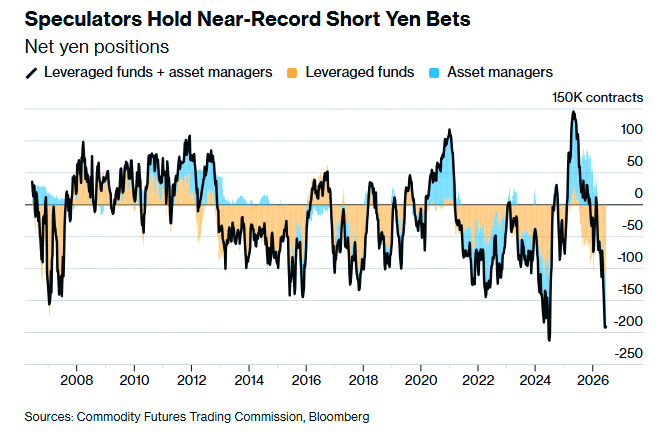 3I41592's tweet photo. Speculators have now built the 2nd largest Japanese Yen short position in history 🤯 👀 https://t.co/9KdIIGCklG