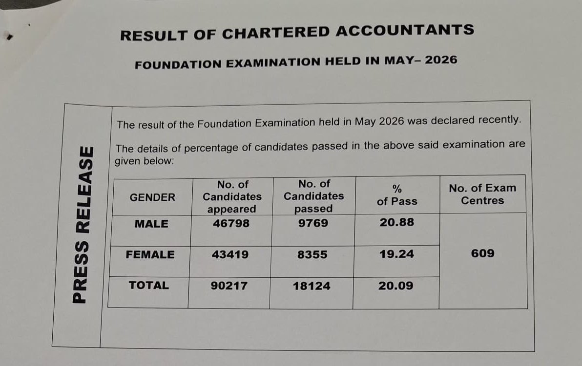 akhilpachori's tweet photo. CA Foundation results declared

#ICAI #icaiexams #caresults https://t.co/vDnfP5Tq7c
