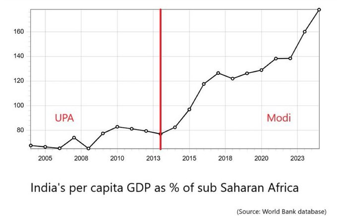 rishibagree's tweet photo. 🇮🇳 Per Capita GDP during   

UPA Govt                   Modi Govt https://t.co/f2JFUFYTIP