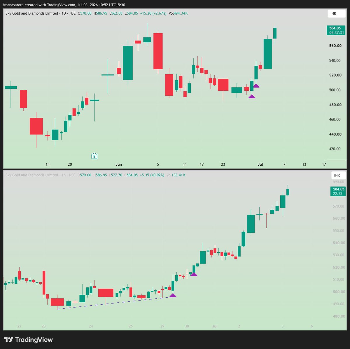 iManasArora's tweet photo. 585

#STALLION 

7R move 

Holding from 510 https://t.co/Zfu5xOkxqW
