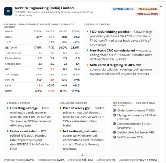 ramesh_vd's tweet photo. #TecheraEngineering #TECHERA #AerospaceIndia #PrecisionEngineering

The valuation paradox: TechEra Engineering is trading at a premium that its fundamentals don't yet support.

₹48.5Cr revenue. ₹2.77Cr PAT. ROCE of 7.59% — below its own cost of capital. Order book of just ₹46-47Cr. One moat factor: an AS9100D certification that any well-funded competitor can also earn in 18 months.

Yet the market is paying up. Why?

Because TechEra sits at the intersection of three of India's hottest structural tailwinds — aerospace indigenisation, China+1 manufacturing shift, and commercial aviation MRO. The market is essentially saying: the sector is real, the tailwinds are powerful, and this Pune machine shop has its foot in the door.

That's a valuation paradox. Not a fraud, not a bubble — but a market paying today for a moat that doesn't exist yet, an order book that hasn't arrived yet, and an EPS that is waiting for operating leverage to ignite.

TechEra is an underdog. The question isn't whether the story is real. It's whether the right events align in time.

Business story

TechEra was founded to solve a problem nobody else wanted to own.

When a defense PSU or aerospace OEM needs a fuselage assembly jig — the physical rig that holds an aircraft's body in exact position during construction — they face an impossible gap: software firms can design it, machine shops can cut metal, but almost nobody can do both under one roof with AS9100D certification.

TechEra does exactly that. Digital design to physical delivery — one company, one contract, one set of tolerances measured in microns.

Their CAD/CAM simulation team runs in CATIA and Siemens NX — the same software Airbus and Boeing use. That simulation prevents expensive trial-and-error on the factory floor. Output: composite layup tools for fighter jet wing skins, vertical fin assembly jigs, ground support equipment for active runways, and now — the highest-margin pivot — precision "flying components" that go on actual aircraft.

The growth trigger that was supposed to arrive: a ₹110Cr contract with Turkish Aerospace. It was cancelled due to geopolitical tensions before revenue could flow. FY26 revenue went flat at ₹48.5Cr instead of stepping up 40%+.

That single event is the difference between a stock that has already rerated and one that is still waiting. The capacity was built. The engineers were hired. The orders didn't come. Now the factory sits at 45% utilisation waiting for the domestic pipeline to convert.

Moat — No Moat today.

Entry barriers: Moderate. AS9100D certification takes 18 months and ₹15-25 Lakh. That blocks a corner shop. It doesn't stop MTAR, Sansera, or any well-funded competitor from entering. A certification is a ticket to the game, not a moat inside it.

Switching costs: Moderate. High during an active project — moving blueprints mid-build causes micron-level alignment errors. But at project completion? Open tendering. No long-term annuity, no multi-year supply agreement.

Production edge: Weak. No patents. No proprietary IP. The CAD/CAM toolpaths live in TechEra's engineers' heads — and heads can be hired away. No bulk purchasing leverage at ₹48Cr revenue scale.

Strategic position: Weak. ROCE of 7.59% is below WACC of 11-13%. A business destroying economic value is not demonstrating a moat — regardless of how good the strategy sounds.

Moat durability: Weak. 178-day debtor cycle. Low promoter holding of 36.89%. Geopolitical shock wiped the flagship contract. Moat is narrowing, not widening.

Valuation & the operating leverage slingshot

Projections based on management guidance (30-40% growth guidance for FY27):
FY25 A: Rev ₹49.9Cr | EBITDA 17.0% | PAT ₹3.2Cr | EPS ₹1.92 | CFO -₹2.1Cr | ROIC 5.3% 
FY26 A: Rev ₹48.5Cr | EBITDA 17.1% | PAT ₹2.8Cr | EPS ₹1.86 | CFO +₹0.85Cr | ROIC 5.1% 
FY27 E: Rev ₹68.0Cr | EBITDA 24.0% | PAT ₹8.5Cr | EPS ₹5.15 | CFO +₹4.6Cr | ROIC 11.5% 
FY28 E: Rev ₹95.2Cr | EBITDA 28.0% | PAT ₹16.4Cr | EPS ₹9.95 | CFO +₹11.3Cr | ROIC 18.9%

The operating leverage math is genuinely powerful — IF revenue arrives.

Sales 2×. Fixed costs barely move. EBITDA 3.2×. PAT 5.9×. EPS 5.3×. That's the slingshot.

Forward P/E at FY28E EPS of ₹9.95 compresses to 16.6× — cheap for an aerospace precision engineer IF that EPS materialises.

Growth triggers:
✅ ₹170-180Cr active bidding pipeline — ₹35Cr in high-probability LOIs 
✅ New 5-axis CNC machine commissioned — adds ₹40Cr incremental revenue ceiling 
✅ Capacity ceiling rises to ₹105Cr at full utilisation vs ₹48.5Cr today 
✅ MRO vertical targeting 30-40% of revenue by FY27

Red flags:
⚠ Order book of ₹46-47Cr covers only 59% of FY27 revenue target — 41% must be won fresh 
⚠ ROIC still below WACC in FY26 — not creating economic value today 
⚠ 178-day debtor cycle — cash conversion remains deeply stressed 
⚠ Capacity ceiling of ₹65Cr (current) means FY27 ₹68Cr target requires new machine to perform immediately

Management quality & governance

Technically competent. Early-stage. Governance still maturing.

Nimesh Desai built TechEra's AS9100D certification, its DGQA approvals, and its relationships with HAL and defense PSUs from scratch — that's a decade of regulatory groundwork that genuinely isn't replicable overnight.

He guided 30-40% revenue growth. He didn't deliver it — but not for lack of execution. The Turkish Aerospace contract loss was a geopolitical shock, not an operational failure. Where he did control outcomes — debt reduction using IPO proceeds, machine commissioning timelines — he delivered.

36.89% promoter holding. This is the most significant governance concern. Under 40% in a micro-cap engineering firm with lumpy project revenues means: 
— Future equity raises (likely, given capex needs) will dilute promoters further 
— Voting alignment with minority shareholders is not guaranteed 
— The 6.23% Ashish Kacholia holding provides some institutional confidence, but doesn't substitute for promoter alignment

⚠ 178-day debtor cycle with PSU clients — cash is trapped and TechEra must borrow to fund working capital while waiting for government payment 
⚠ Related party transactions with SSN Engineering and Amarupa Developers require audit committee scrutiny 

Order pipeline — the real picture

The order book reality is the most important thing to understand about TechEra right now.

Confirmed order book: ₹46-47Cr. Of this, ₹40Cr is executable within 6-7 months — covering 59% of the ₹68Cr FY27 revenue target. The remaining 41% must be won from fresh tendering.

Active bidding pipeline: ₹170-180Cr. But this number needs to be read carefully:
→ ₹35Cr in domestic defense LOIs — conversion probability 75%
→ Remaining ₹135-145Cr in speculative industrial automation tenders — conversion probability ~30%
→ Net expected conversion: ~₹65-70Cr — barely enough to hit FY27 target

This is the structural difference between TechEra and companies like Omnitech or Rossell: TechEra does not have a multi-year annuity order book. Every project ends, and the bidding process restarts from zero.

The inflection point — when this changes — is when TechEra wins large domestic defense platform contracts with 3-4 year manufacturing cycles, or successfully transitions a meaningful portion of revenue to recurring "flying components" that reorder automatically as aircraft maintenance cycles trigger demand.

Neither has happened yet. Both are addressable with the existing capability set.

Watch these specific milestones every quarter:
→ Order book to sales ratio crossing 2.0× — signals genuine multi-year visibility
→ Debtor days falling below 140 — proves cash conversion is normalising
→ Flying components reaching 15%+ of revenue — the moat-building event
→ ROCE crossing 12% — proof economic value is being created, not consumed

Closing — what has to change for the underdog to win

is the valuation a paradox?

Yes — and here's exactly why.

The market is paying for a business that sits at the right address (aerospace precision engineering), has the right credentials (AS9100D, DGQA approval, HAL relationships), and operates in the right macro environment (Make in India, China+1, 1,200+ aircraft ordered by Indian airlines).

What it doesn't yet have: a durable moat, a multi-year annuity order book, ROCE above cost of capital, or EPS that reflects the operating leverage that is theoretically sitting inside the business.

The valuation paradox resolves — explosively upward — if five events align:

① Order book crosses ₹100Cr — signals TechEra has won multi-year platform contracts, not just project tenders. This is the moat-building event.  

② Flying components reach 15%+ of revenue — recurring reorders replace one-off tooling. Switching costs become structural, not project-specific.  

③ Revenue crosses ₹100Cr — the fixed-cost breakeven threshold. After this, every incremental rupee of sales generates ~72% gross contribution. EPS doesn't double — it slingshots. 

 ④ Debtor days fall below 140 — CFO finally tracks PAT. The company stops borrowing to fund what it has already earned.  

⑤ ROCE crosses 12% — the moment TechEra stops consuming economic value and starts creating it. Multiple re-rating becomes structurally justified

The underdog is real. The timing is everything.

[Not investment advice, DYOR]