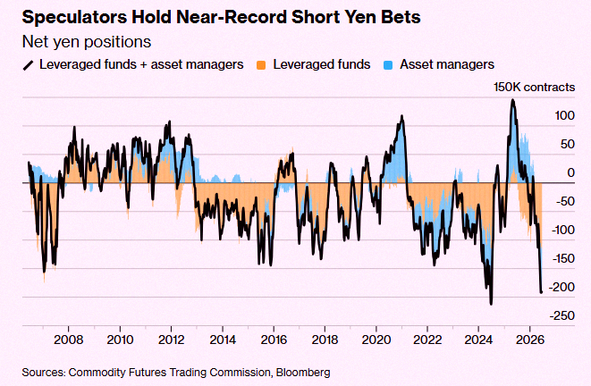 6nychi_'s tweet photo. Speculators have now built the 2nd largest Japanese Yen short position in history 🤯 👀 https://t.co/8H0w30I9e3
