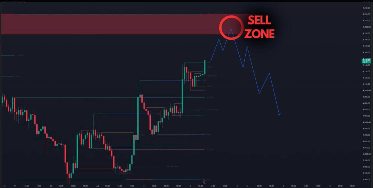 JoeDuduX's tweet photo. 📊 XAUUSD 分析（2026年7月3日）

🔴 做空区域（SELL ZONE）：4189 – 4221

👉 当价格进入该区域后，观察 1分钟 / 3分钟 / 5分钟级别的看跌确认信号，再执行做空。

🎯 目标方向：下看至 4050 ���近。 📉💰 https://t.co/r4iBBTGHZA