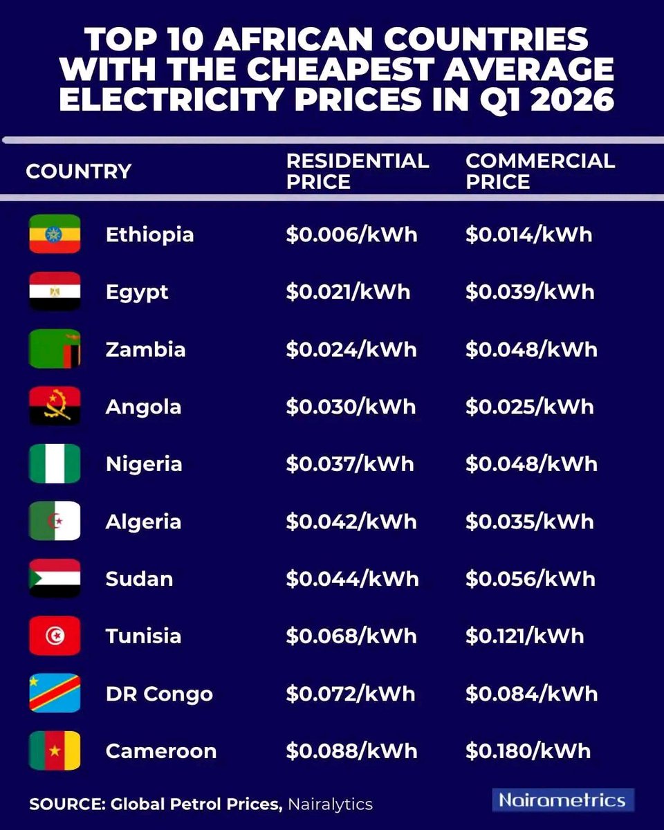shingwe23448's tweet photo. Zambia now ranks 3rd in Africa for the cheapest residential electricity tariffs. Affordable power supports households, businesses, and investment. The focus now is maintaining these low tariffs while ensuring a reliable electricity supply to power the nation's growth. https://t.co/3ZIwx509ti