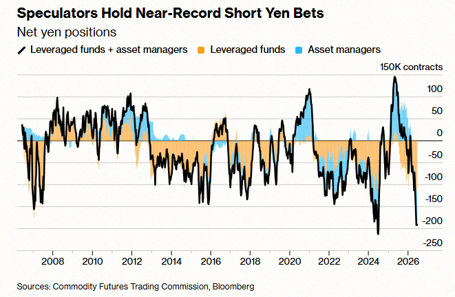 kaedeeenn's tweet photo. Speculators have now built the 2nd largest Japanese Yen short position in history 🤯 👀 https://t.co/p9UZgQKzZV