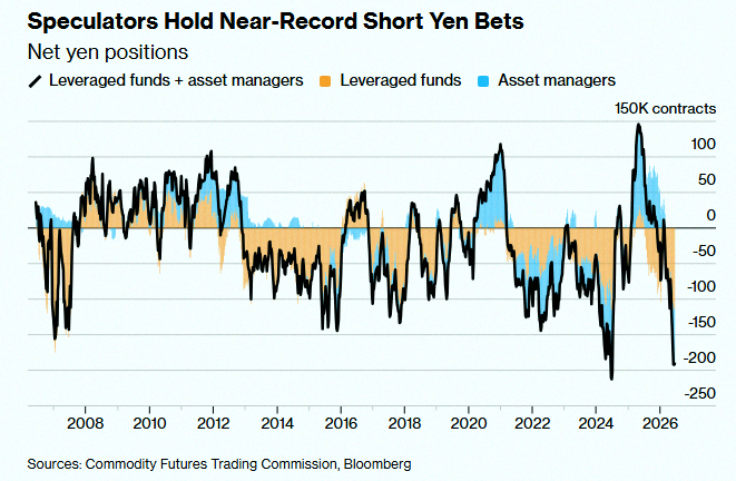 Saonm1's tweet photo. Speculators have now built the 2nd largest Japanese Yen short position in history 🤯 👀 https://t.co/DMeuf7A9bV