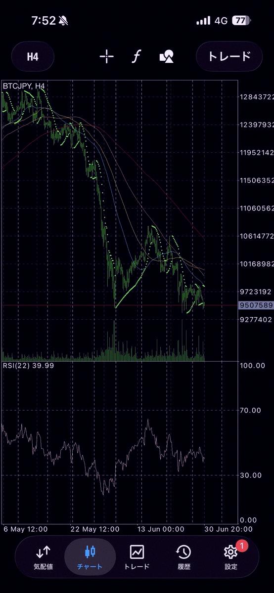 BrandHarbour's tweet photo. ビットコイン年初来最安値攻防戦 https://t.co/qwEDQ1MJxB