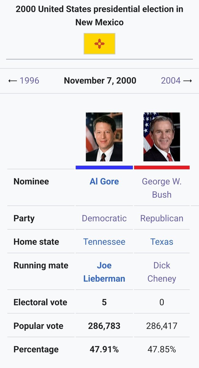 Leonz0_o's tweet photo. Notice how the Democrats don't talk about how New Mexico was closer than Florida? New Mexico was stolen from Bush! https://t.co/2B9qbTKZsJ
