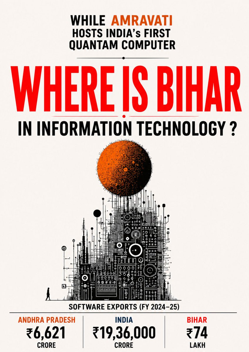 prashant_ips_jh's tweet photo. While Amaravati hosts India's first Quantum Computer, #WhereisBihar in Information Technology?

Software Exports (FY 2024–25):
📍 Bihar: ₹74 lakh
📍 Andhra Pradesh: ₹6,621 crore
📍 India: ₹19.36 lakh crore https://t.co/7zlH0RNxzj