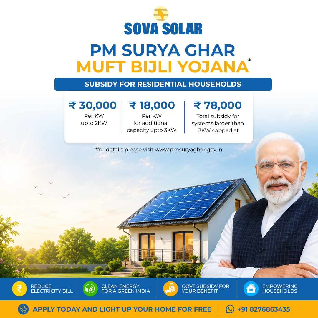 SovaSolar's tweet photo. Free electricity for Indian homes is no longer a dream.

PM Surya Ghar Muft Bijli Yojana offers up to Rs.78,000 in subsidy for rooftop solar.

Sova Solar's ALMM-listed, high-efficiency modules are built for exactly this.

#SovaSolar #PMSuryaGhar #RooftopSolar #CleanEnergy https://t.co/vj56u9lewM