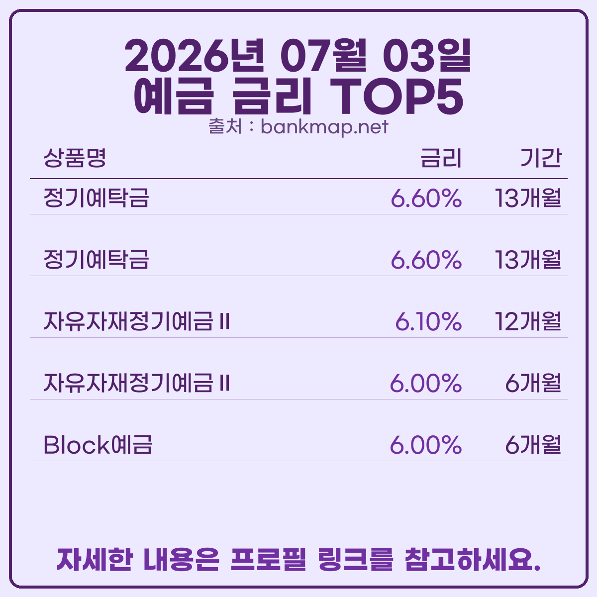 bankmap_net's tweet photo. 오늘 기준 예적금 이자 높은 은행 빠르게 알려드릴께요.
새마을금고 공식 홈페이지 기준 예금 6.60%, 적금 10.00%입니다.
자세한 정보는 프로필 링크 참고하세요.
#예금금리비교 #예금이자 #적금금리 #예금금리 #적금이자 #정기예금 #적금금리비교 https://t.co/NwBnUOtMu2
