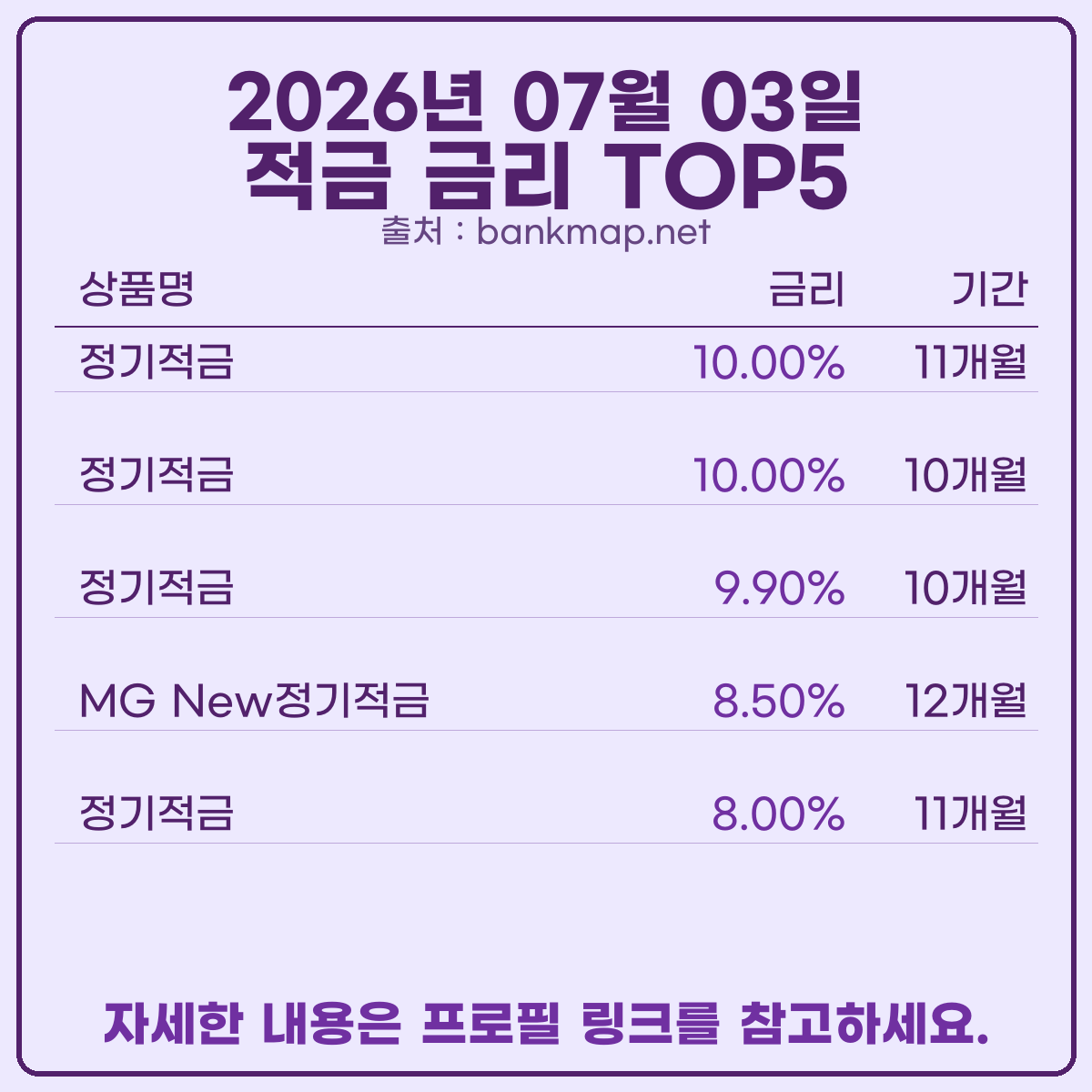bankmap_net's tweet photo. 오늘 기준 예적금 이자 높은 은행 빠르게 알려드릴께요.
새마을금고 공식 홈페이지 기준 예금 6.60%, 적금 10.00%입니다.
자세한 정보는 프로필 링크 참고하세요.
#예금금리비교 #예금이자 #적금금리 #예금금리 #적금이자 #정기예금 #적금금리비교 https://t.co/NwBnUOtMu2