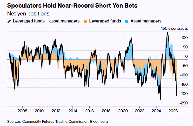 chibi_suke4's tweet photo. Speculators have now built the 2nd largest Japanese Yen short position in history 🤯 👀 https://t.co/dk2REZnLUO