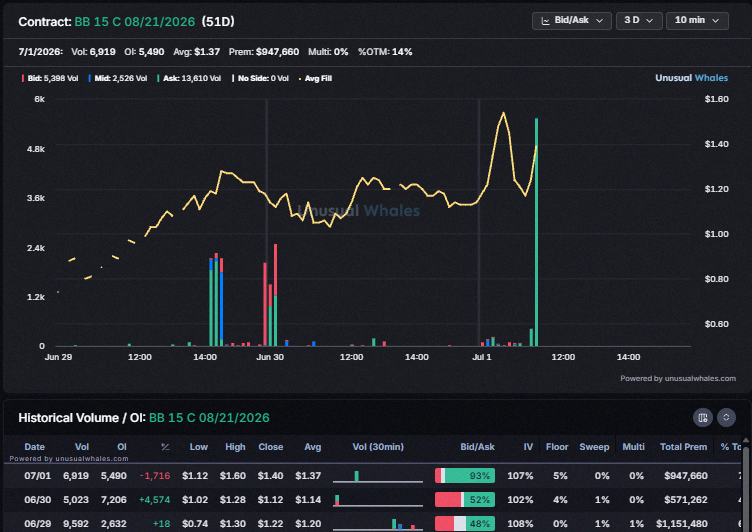 davidvelez1989's tweet photo. Strangely enough after opening and closing the $BB 15c it seems they're getting opened again. https://t.co/MZxl4WTd2H