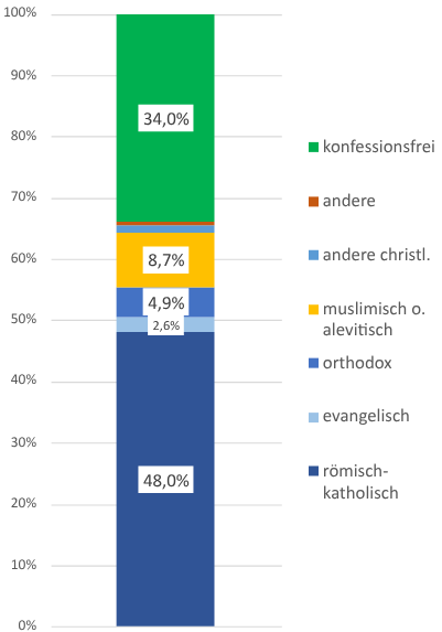 Laizitaet's tweet photo. Die Statistiken sind aktualisiert.

34% der Bevölkerung sind konfessionsfrei.

48% katholisch
8.7% muslimisch

https://t.co/SYKY1ax3Dr https://t.co/u9a7f84t6k