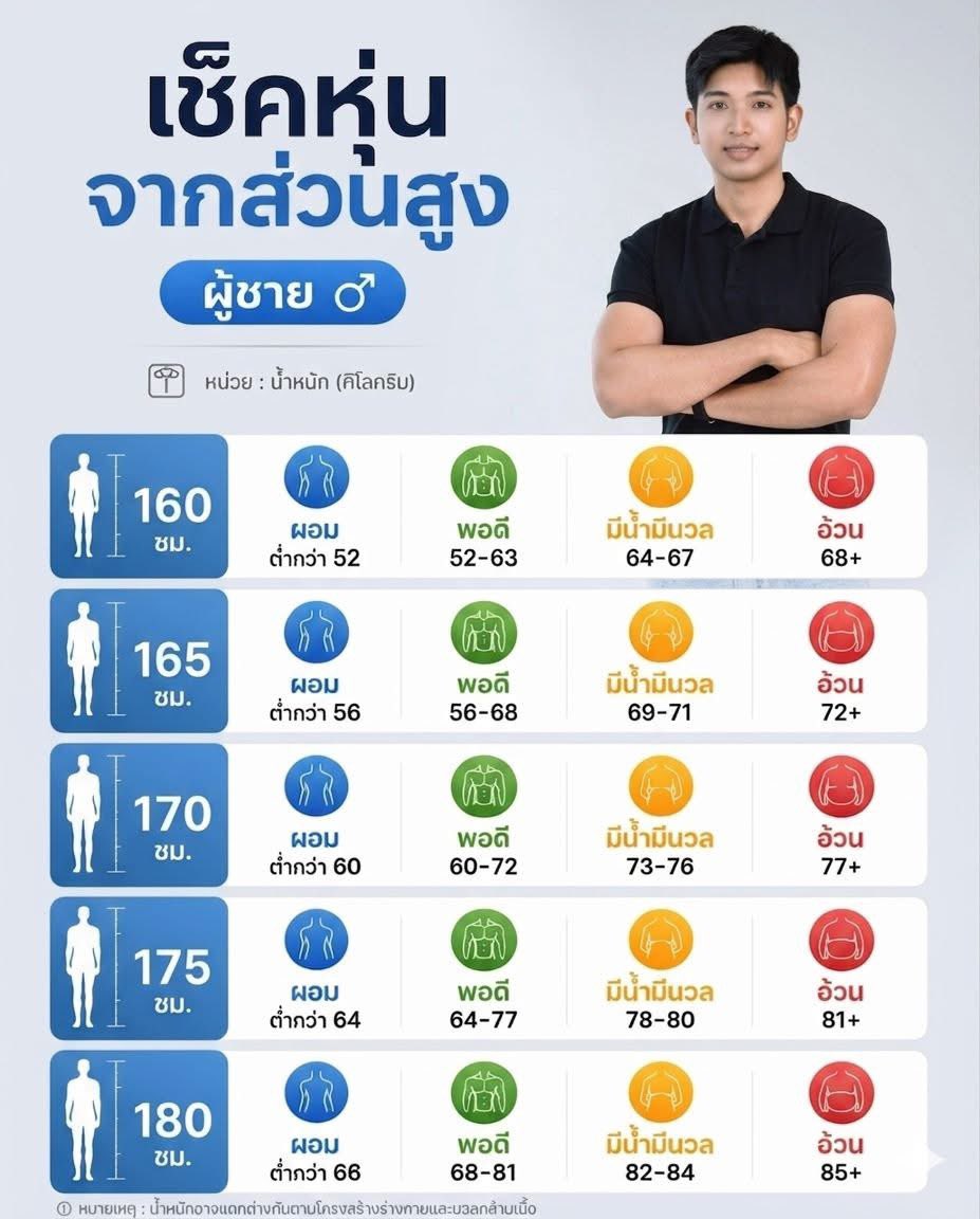 im_sernz's tweet photo. เช็คหุ่นจากส่วนสูงกันครับ
ของผู้ชายนะครับ

ของผม : พอดี ครับ 

ที่มา : Peerapat Nimprasert https://t.co/SbhOFZ5aWl