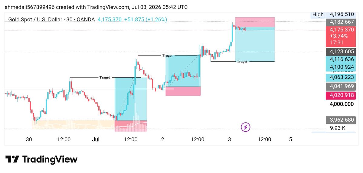 u5gdv's tweet photo. #xausd

#Forex #دکان_الذھب

100+PIPs almos🔥📉 https://t.co/aWerl4LLO4