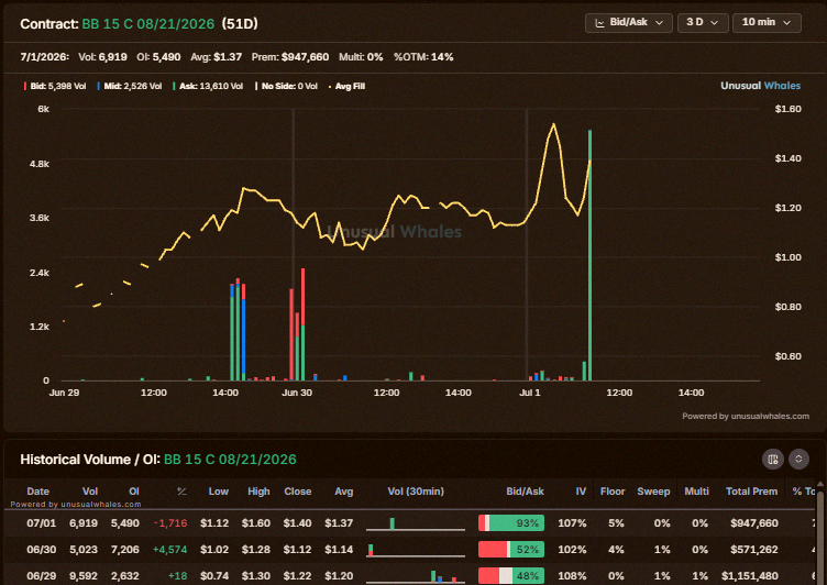 alanasmelo_'s tweet photo. Strangely enough after opening and closing the $BB 15c it seems they're getting opened again. https://t.co/wemC2VyjT4