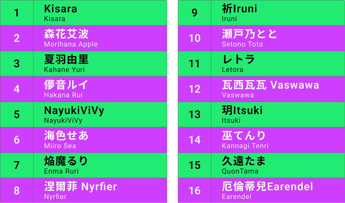 AWA_official's tweet photo. ／
日本と台湾の人気VSingerが集結！
『#国際交流歌合戦 Vol.2』
出演者16名が決定🎉
＼

日本と台湾の両国で開催された出演権争奪イベントの入賞者6名が決定し、2チームのメンバー全員が揃いました💚💜

さらに！本番でパフォーマンスをする歌唱順も決定🎤

👇詳細はこちら
https://t.co/wsslx28tLb https://t.co/UWiDxM6PNU