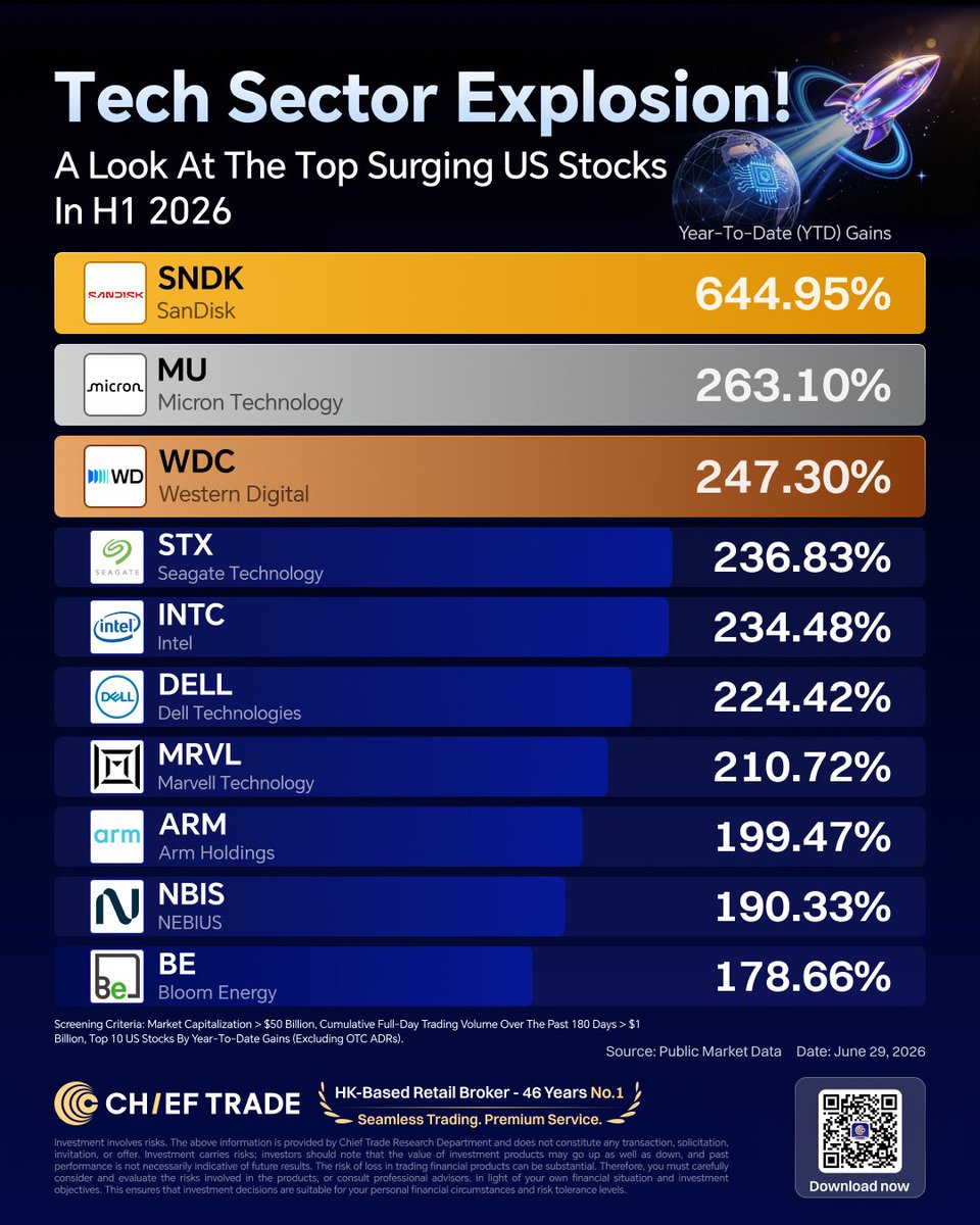 ChiefTrade_Glb's tweet photo. ⚖️Chief Bird is here to dissect the "H1 2026 Market Rockets" and see who’s been secretly printing money behind our backs:
🚀SanDisk (SNDK): +644.95%
🔥Micron (MU) &amp; Western Digital (WDC): +263.10% and +247.30%
📲Join the Chief App, and hunt down H2's bag with us! #USStocks #Tech https://t.co/rzkGDZDI4x