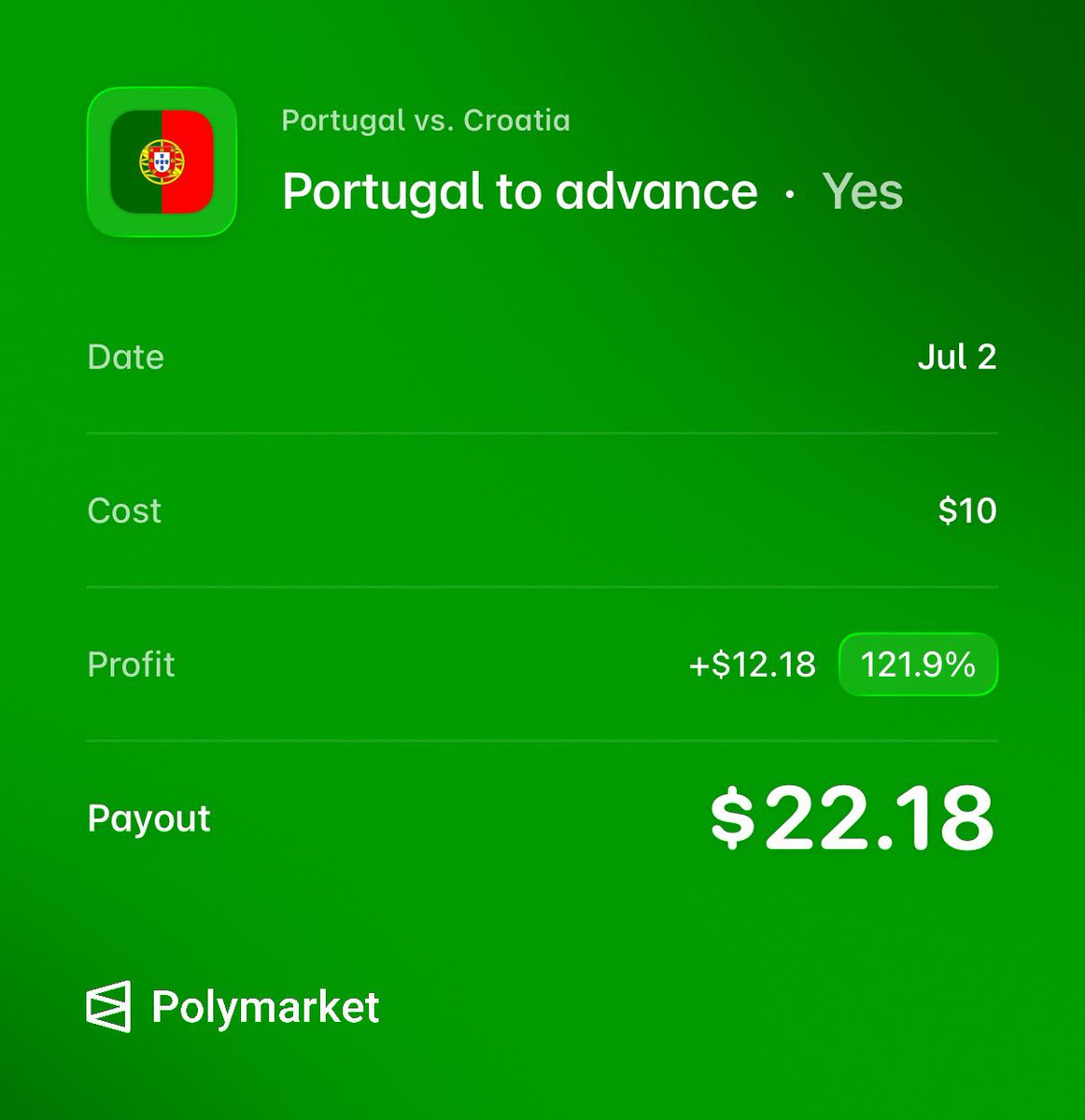 _kingtrades's tweet photo. PORTUGAL 🥳

🇵🇹 Portugal to advance ✅ 122%

1/1 today and done. 
#WorldCup #Portugal #Croatia #SportsBetting #Polymarket https://t.co/vmGBMGUvfm