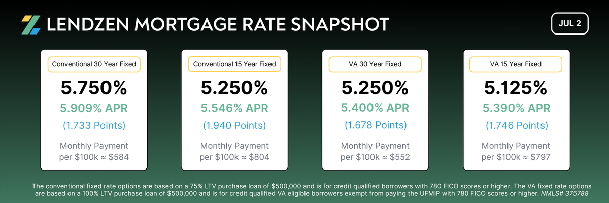 Lend_Zen's tweet photo. Shop mortgage rates anonymously at https://t.co/97VpouZb6w 

Below is just a snapshot - customize a quote and see every rate instantly with all costs upfront. 

𝗡𝗼 𝗰𝗼𝗻𝘁𝗮𝗰𝘁 𝗶𝗻𝗳𝗼𝗿𝗺𝗮𝘁𝗶𝗼𝗻 𝗶𝘀 𝗿𝗲𝗾𝘂𝗶𝗿𝗲𝗱. https://t.co/3FmeB234CB