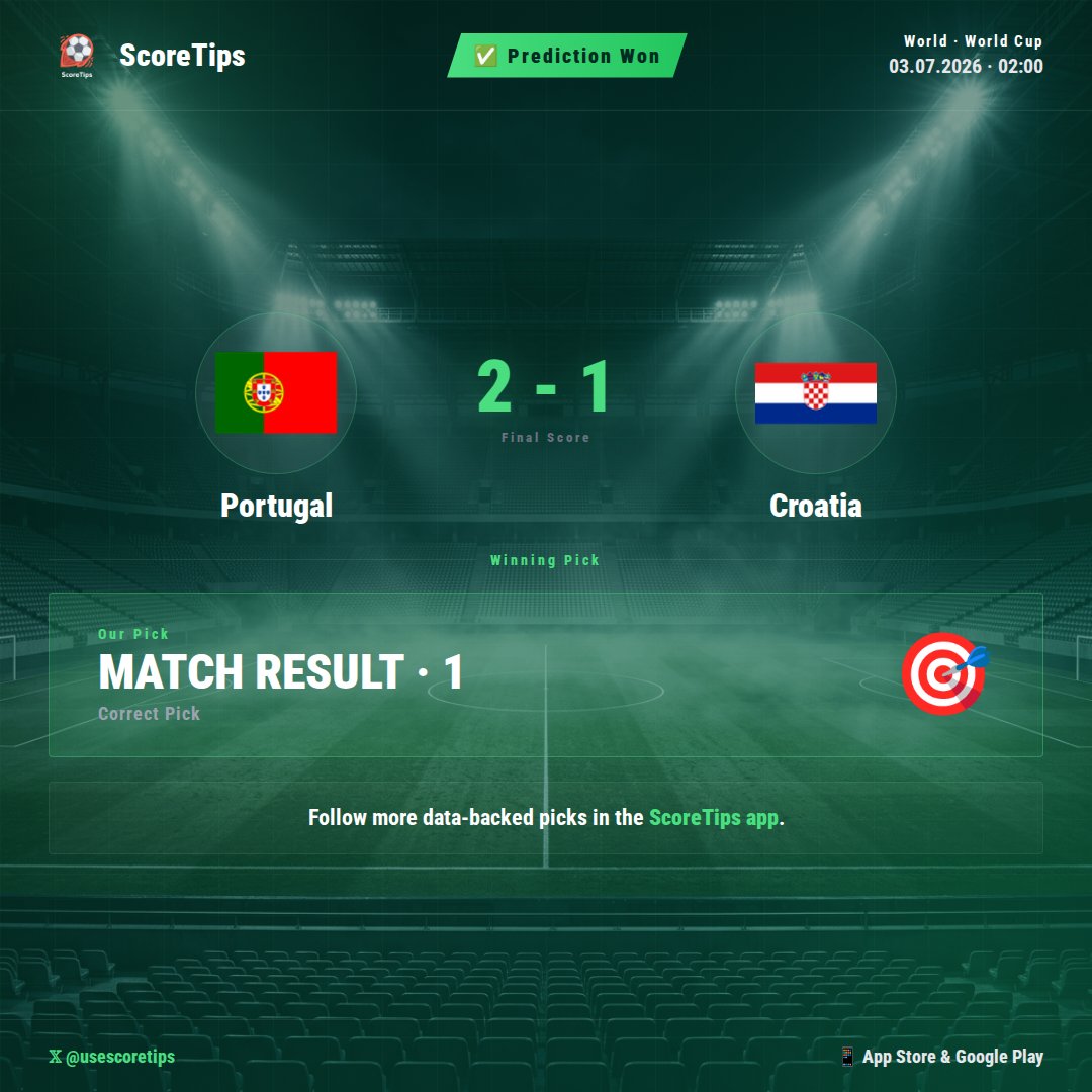 usescoretips's tweet photo. ✅ Analysis confirmed: ScoreTips' AI model delivered another accurate prediction for the Portugal 2-1 Croatia match. Our pick for 'MATCH RESULT 1' was correct as the model successfully read the match profile. Portugal's consistent attacking threat and higher expected goals (xG) generation in recent fixtures underpinned the confidence in their victory. 📊⚽

#ScoreTips #Football #Portugal #Croatia