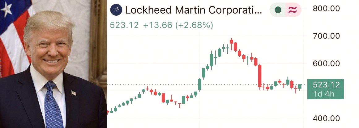 sw_ch21's tweet photo. トランプ前大領が最大25万ドル分の$LMT（ロッキード・マーティン）を購入したって開示があったよ。

4月頭には米国防予算を1.5兆ドルに増やす案を出してたしね。

どう解釈するかはあなた次第。 https://t.co/KV5pnmwxFN