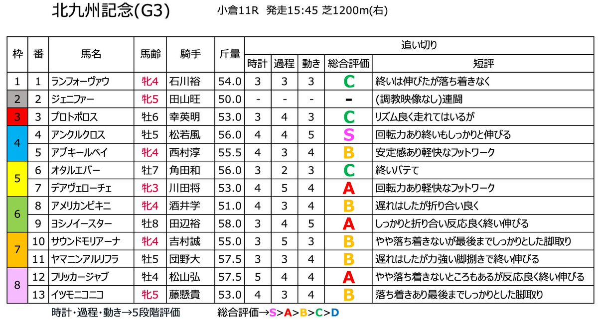 katti_keiba's tweet photo. 北九州記念〈最終追い切り〉

北九州記念(G3)の枠順が確定！
全頭の最終追い切り評価一覧と高評価馬になります！

S評価▼
④アンクルクロス 

A評価▼
⑦デアヴェローチェ
⑨ヨシノイースター
⑫フリッカージャブ https://t.co/j3ornQfEu3
