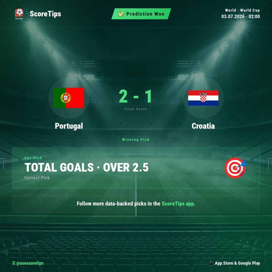 usescoretips's tweet photo. 🎯 Data-backed pick delivered. Portugal 2-1 Croatia.

ScoreTips' AI model correctly identified the TOTAL GOALS OVER 2.5 outcome. ✅ Our analysis was confident in an offensive encounter, with the model highlighting both teams' consistent attacking output and recent high xG metrics, accurately forecasting a multi-goal game. 📊

#ScoreTips #Football #NonevsNone #Portugal #Croatia