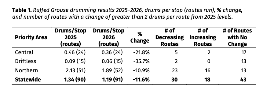RuffedHunter's tweet photo. Wisconsin Statewide Ruffed Grouse Drumming Activity Decreased 11.6% From 2025
https://t.co/ug1IfXRuIu https://t.co/S9FqijjWyN