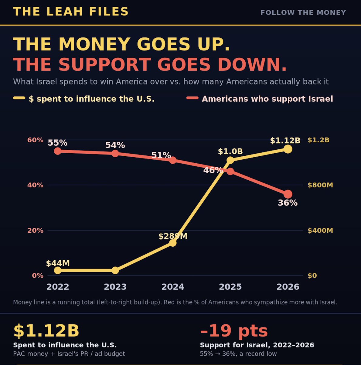 leahfiles's tweet photo. For every $59M Israel spends on pathetic grifters and ads to influence and win over Americans, they lose a percentage of American support. $1.12B spent and Americans hate you more. Let that sink in. https://t.co/1daQvrljqU