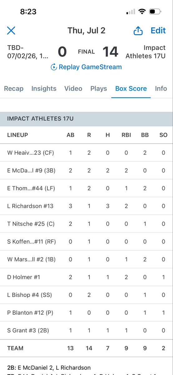 impactathletekc's tweet photo. 17U rolls in game 2 on the day!

- @EvanMcDani74092 2-2 / 2 2B / 2RBI
- Lane Richardson 3-3 / 3B / 2RBI
- @easton_peck20 3IP / 0R / 6K https://t.co/iX8znEcW9t