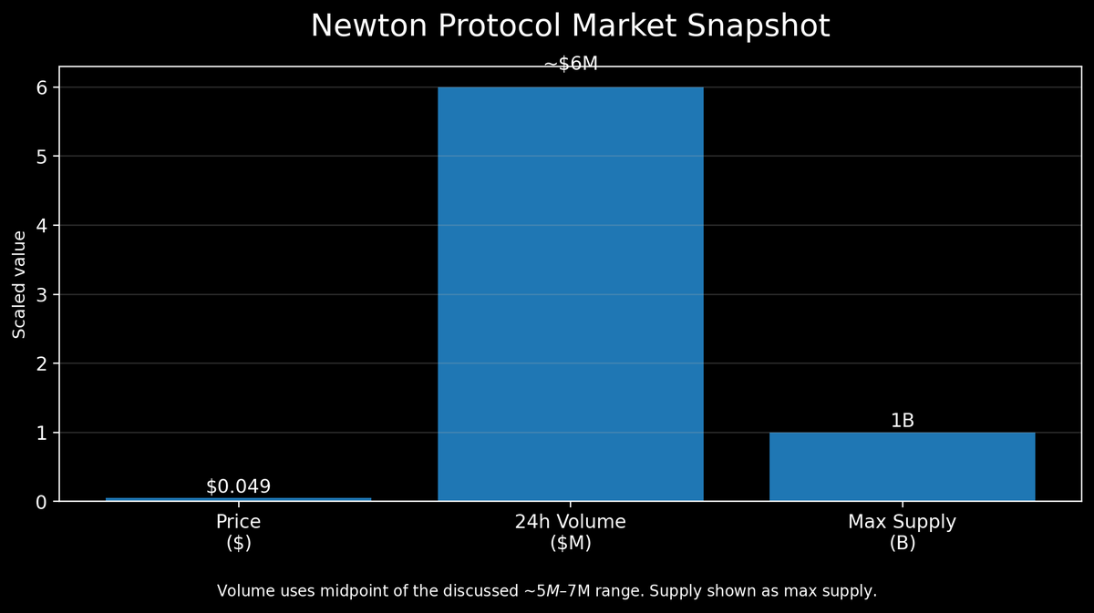 TinyTiny322's tweet photo. I keep staring at Newton.

Clean story. Nervous chart.

The hype looks shiny, but unlocks are the shadow.

Risk is still in the room.

#Newt @newton_xyz  $NEWT https://t.co/7ijks22BeZ
