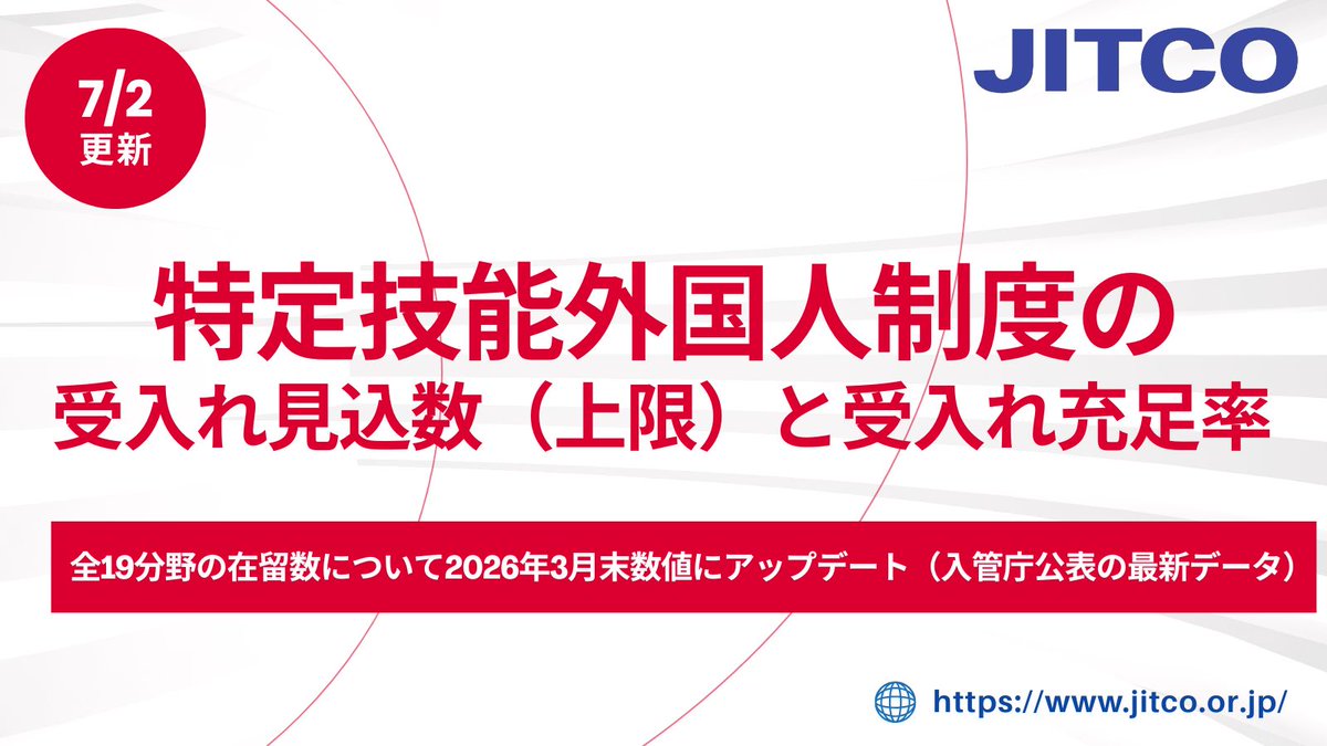 jitco_official's tweet photo. 特定技能外国人制度の受入れ見込数（上限）と受入れ充足率一覧を7/2に更新しました。

JITCOのHPお知らせよりご覧いただけます。
https://t.co/7vzxYsAMKJ
#特定技能 #在留者 https://t.co/VGz77wFCsk