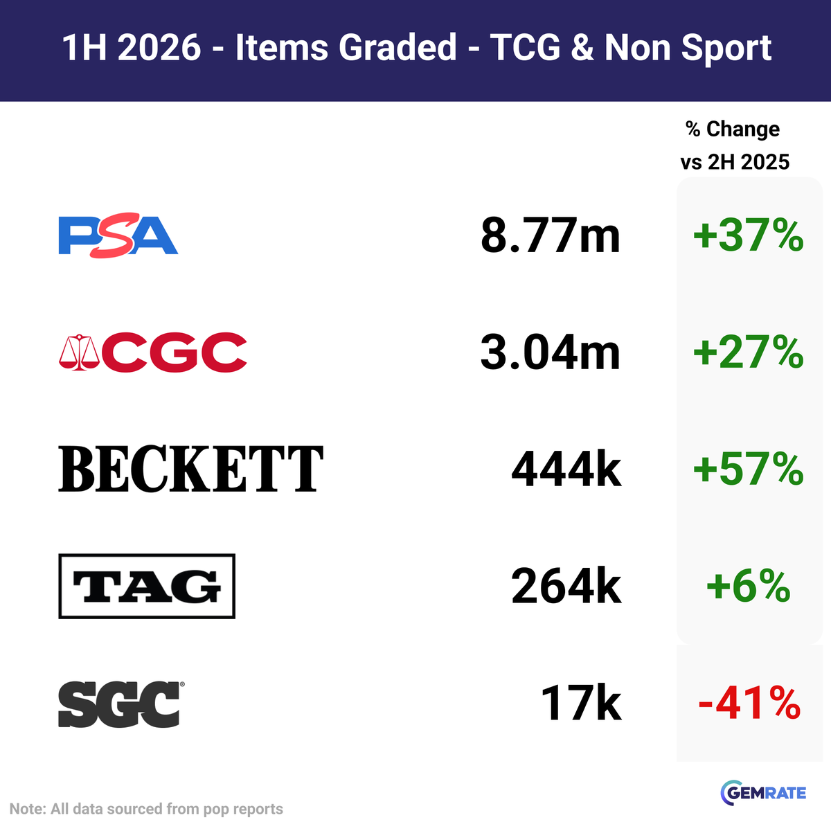 gemrate's tweet photo. GemRate | 1H 2026 Grading Recap

Total
All Graders = 17.5m (⬆23% vs 2H 2025)
-> PSA = 12.74m (⬆23% vs 2H 2025)
-> CGC = 3.60m (⬆31% vs 2H 2025)
-> Beckett = 650k (⬆42% vs 2H 2025)
-> TAG = 284k (⬆6% vs 2H 2025)
-> SGC = 269k (⬇42% vs 2H 2025)

Sports
All Graders = 5.0m (⬆1% vs 2H 2025)
-> PSA = 3.96m (⬆0% vs 2H 2025)
-> CGC = 557k (⬆61% vs 2H 2025)
-> SGC = 252k (⬇42% vs 2H 2025)
-> Beckett = 206k (⬆16% vs 2H 2025)
-> TAG = 20k (⬆5% vs 2H 2025)

TCG/Non Sport
All Graders = 12.5m (⬆34% vs 2H 2025)
-> PSA = 8.77m (⬆37% vs 2H 2025)
-> CGC = 3.04m (⬆27% vs 2H 2025)
->  Beckett = 444k (⬆57% vs 2H 2025)
-> TAG = 264k (⬆6% vs 2H 2025)
-> SGC = 17k (⬇41% vs 2H 2025)

Market Share Breakdown for 1H 2026
Sports
-> PSA 79%, CGC 11%, SGC 5%, Beckett 4%, TAG 0%
TCG/Non Sport
-> PSA 70%, CGC 24%, Beckett 4%, TAG 2%, SGC 0%
Total
-> PSA 73%, CGC 20%, Beckett 4%, TAG 2%, SGC 2%

Other Graders
AGS = 267k
Arena Club = 40k (⬇2% vs 2H 2025)
